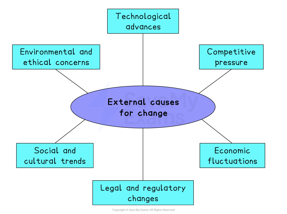 Diagram showing "External causes of change" in a central oval with arrows pointing to factors: technological advances, competitive pressure, economic fluctuations, legal and regulatory changes, social and cultural trends, and environmental and ethical concerns.