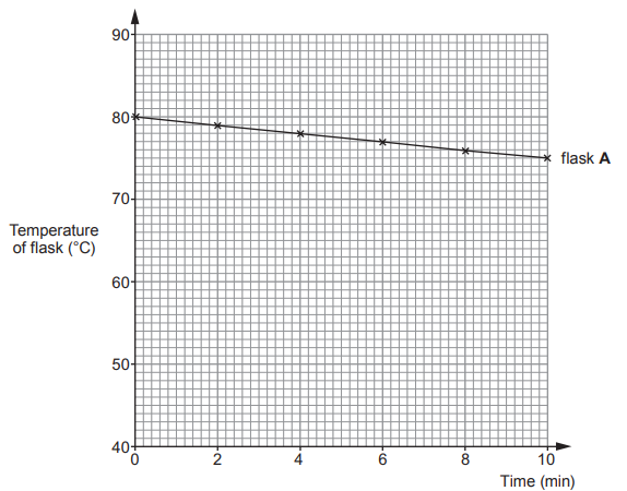 [Figure: Grid with axes 'Temperature of flask (°C)' (y-axis, 0–90) against 'Time (min)' (x-axis, 0–10), with flask A's line already plotted]