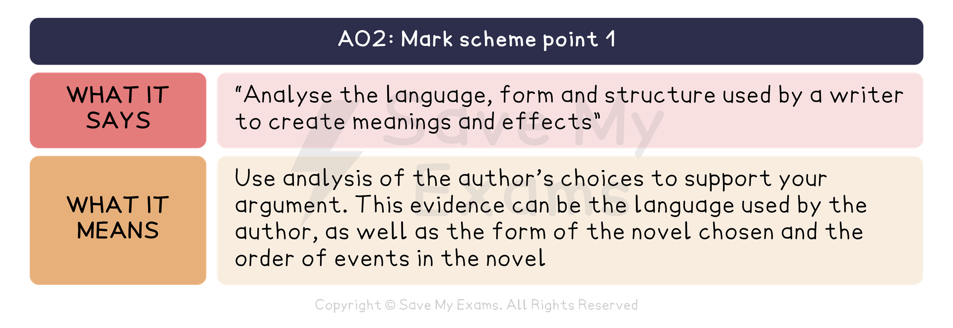 AO2 of the AQA GCSE English Literature mark scheme, point 1, translated. What it says: “Analyse the language, form and structure used by a writer to create meanings and effects” What it means: Use analysis of the author’s choices to support your argument. This evidence can be the language used by the author, as well as the form of the novel chosen and the order of events in the novel