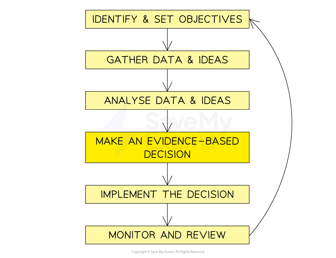 Flowchart of decision-making: identify objectives, gather and analyse data, make an evidence-based decision, implement it, then monitor, review and repeat.