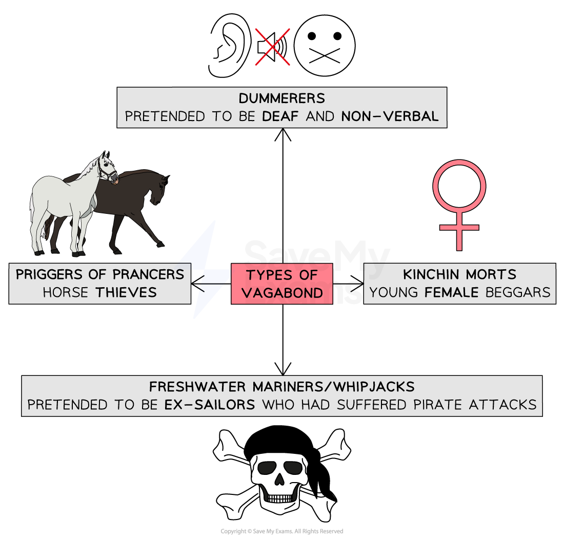 An illustration depicting different types of vagabonds, including Drummers (pretend to be deaf), Priggers of Prancers (horse thieves), Kinchin Morts (young female beggars), and Freshwater Mariners/Whipjacks (pretend to be ex-sailors).