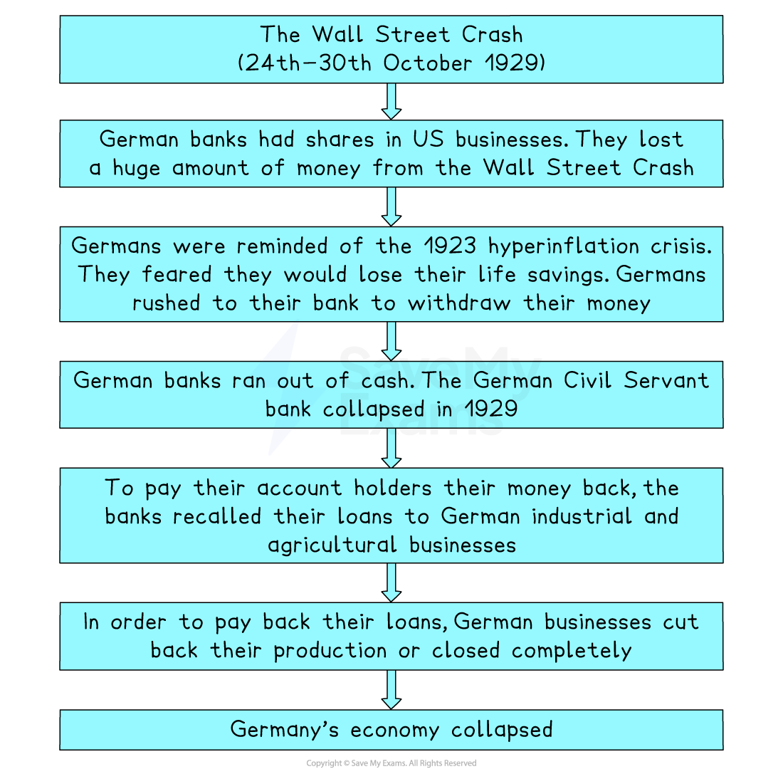 Flow chart showing how the 1929 Wall Street Crash led to German bank failures, loan recalls, business closures and, ultimately, Germany’s economic collapse