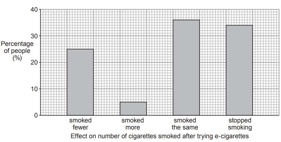 [Figure: Bar chart titled 'Effect on number of cigarettes smoked after trying e-cigarettes', showing percentage of people (y-axis, 0-40%) for four categories (x-axis): smoked fewer (approximately 25%), smoked more (approximately 5%), smoked the same (approximately 36%), and stopped smoking (approximately 34%)]