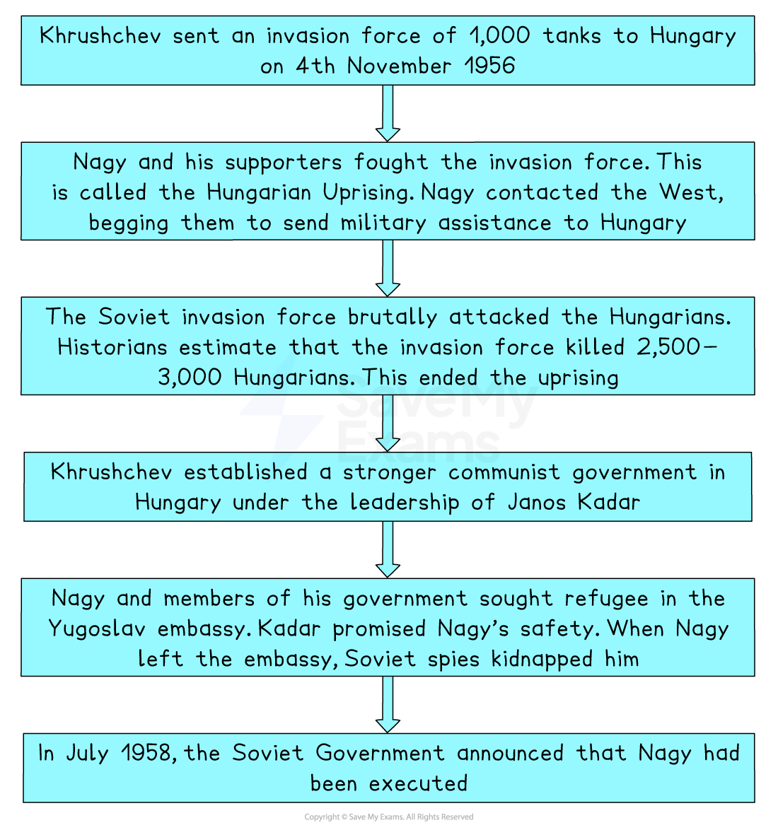 A flow diagram explaining Khrushchev's reaction and punishment of the Hungarian Uprising. The flowchart states "Khrushchev sent an invasion force of 1,00 tanks to Hungary on 4th November 1956. Nagy and his supporters fought the invasion force. This is called the Hungarian uprising. Nagy contacted the West, begging them to send military assistance to Hungary. The Soviet invasion force brutally attacked the Hungarians. Historians estimate that the invasion force killed 30,000 Hungarians. This ended the uprising. Khrishchev established a stronger communist government in Hungary under the leadership of Janos Kadar. Nagy and members of his government sought refuge in the Yugoslav embassy. Kadar promised Nagy's safety. When Nagy left the embassy, Soviet spies kidnapped him. In July 1958, the Soviet government announced that Nagy had been executed. "
