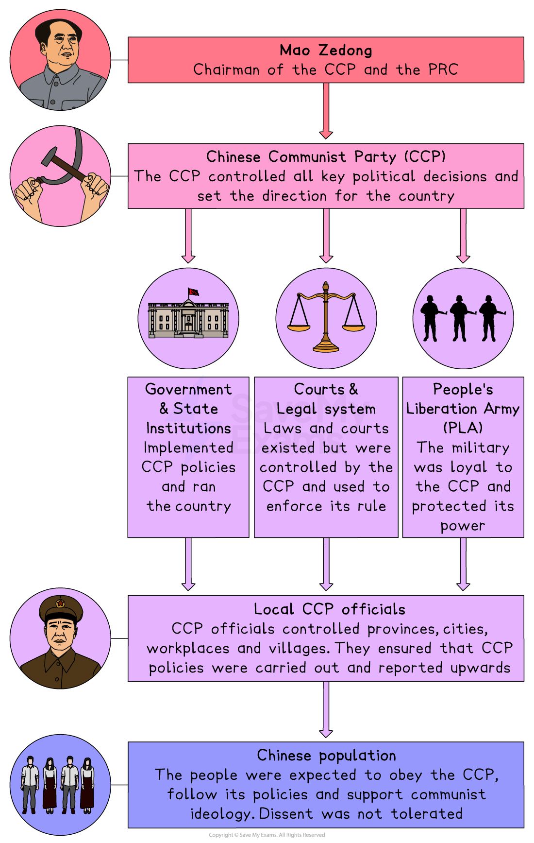 Infographic of Mao Zedong’s CCP power structure, showing control flowing from Mao through party, government, army and local officials down to the Chinese population