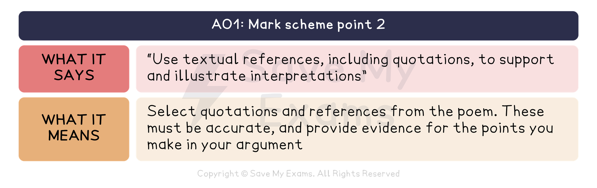 AO1 of the AQA GCSE English Literature mark scheme, point 2, translated. What it says: “Use textual references, including quotations, to support and illustrate interpretations” What it means: Select quotations and references from the poem. These must be accurate, and provide evidence for the points you make in your argument