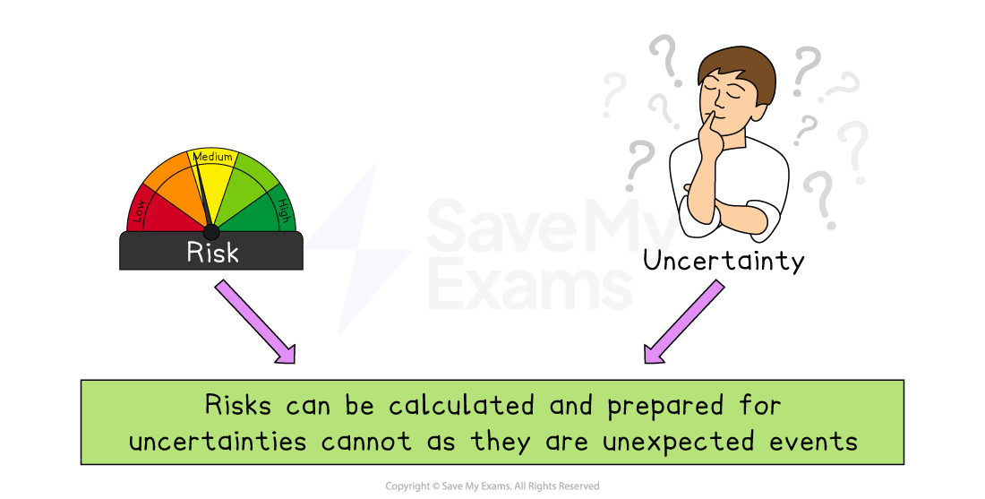 Illustration comparing measurable risk gauge with unsure person for uncertainty, captioned that risks are calculable but uncertainties are unexpected events