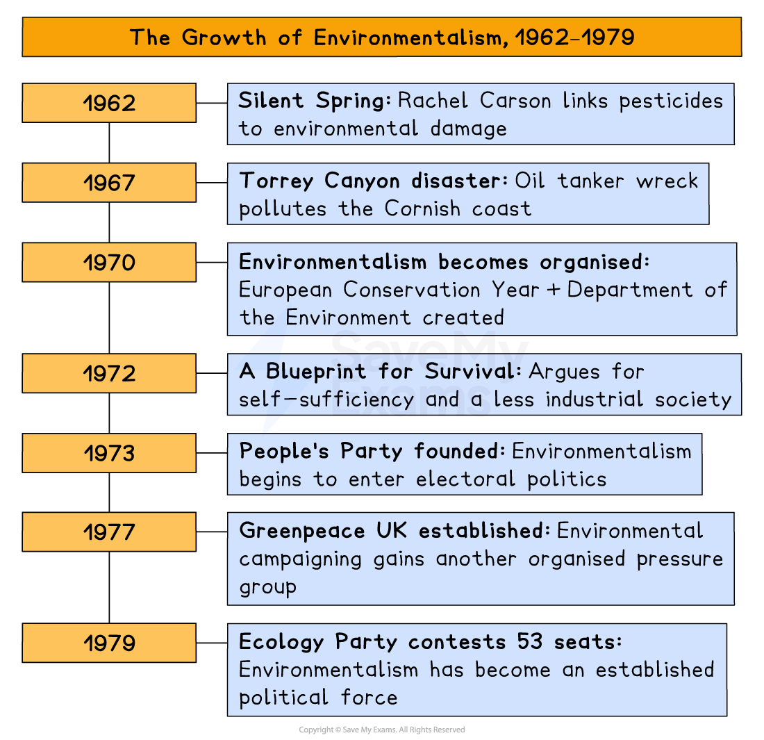 Timeline, “The Growth of Environmentalism, 1962–1979”: 1962 *Silent Spring* links pesticides to environmental damage; 1967 Torrey Canyon disaster; 1970 organised environmentalism; 1972 *A Blueprint for Survival*; 1973 People’s Party; 1977 Greenpeace UK; 1979 Ecology Party contests 53 seats.