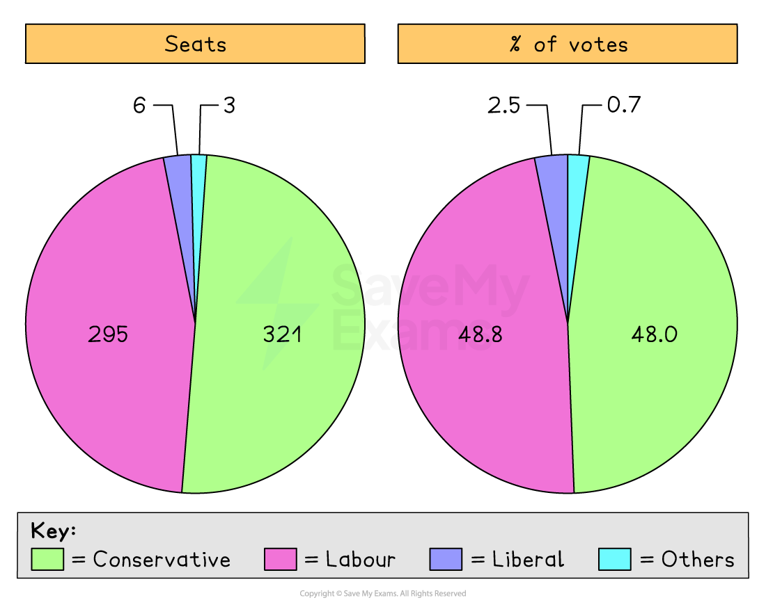 Two pie charts comparing seats and votes in the 1951 UK general election: Conservatives 321 seats, 48% votes; Labour 295 seats, 48.8% votes; Liberal 6 seats, 2.5%; Others 3 seats, 0.7%.