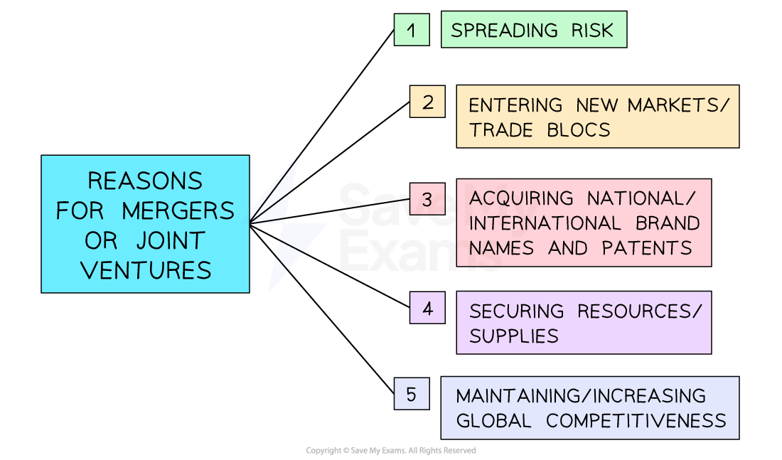 Diagram illustrating reasons for mergers or joint ventures: spreading risk, entering new markets, acquiring brands, securing supplies, and increasing competitiveness.