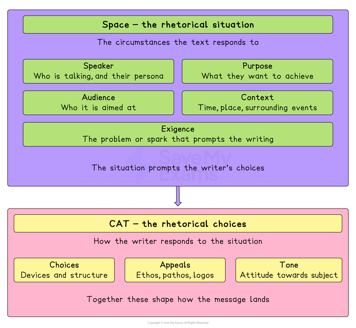 Diagram explaining rhetoric: SPACE (speaker, audience, purpose, context, exigence) as situation, leading to CAT (choices, appeals, tone) as writer’s response.