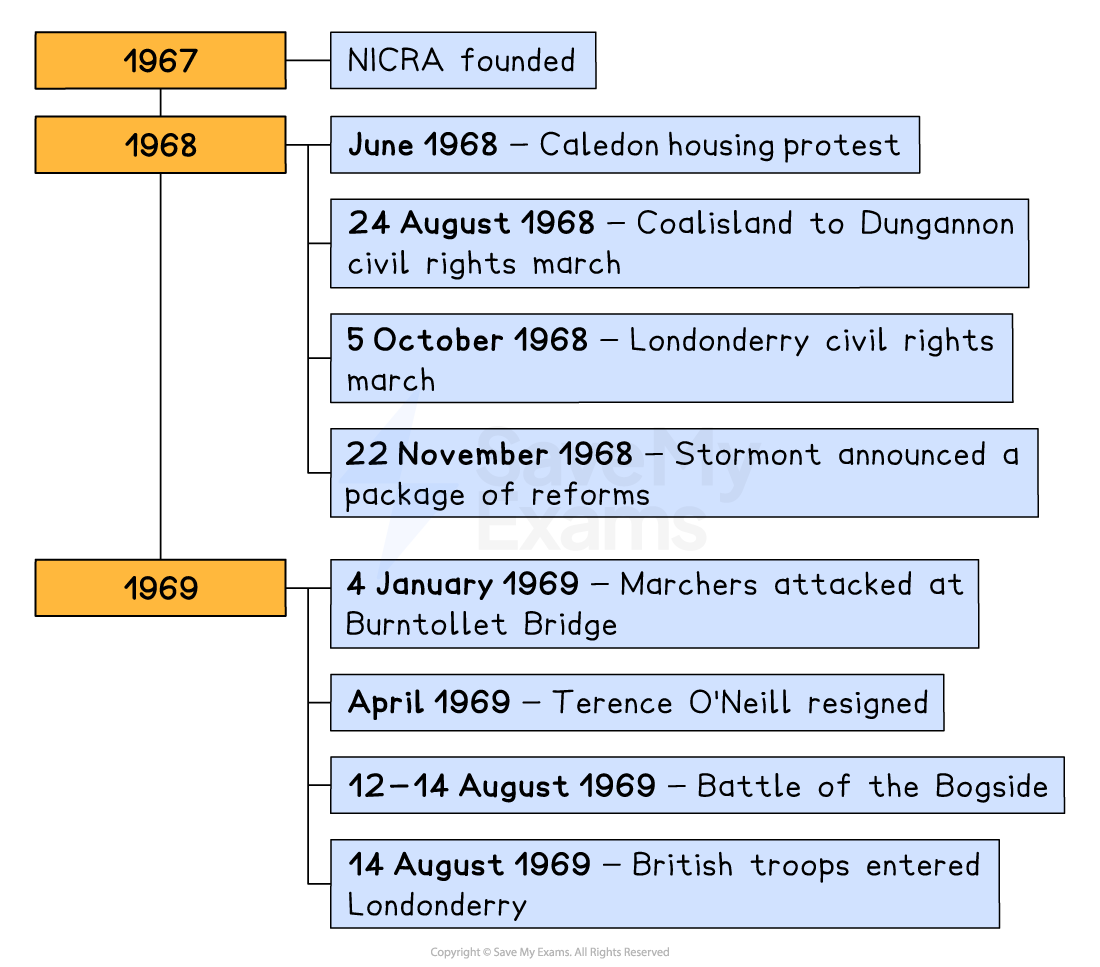 Timeline of Northern Ireland, 1967–69: 1967 NICRA founded; June 1968 Caledon housing protest; 24th August 1968 Coalisland to Dungannon march; 5th October 1968 Londonderry march; 22nd November 1968 Stormont reform package; 4th January 1969 marchers attacked at Burntollet Bridge; April 1969 O'Neill resigned; 12th–14th August 1969 Battle of the Bogside; 14th August 1969 British troops entered Londonderry