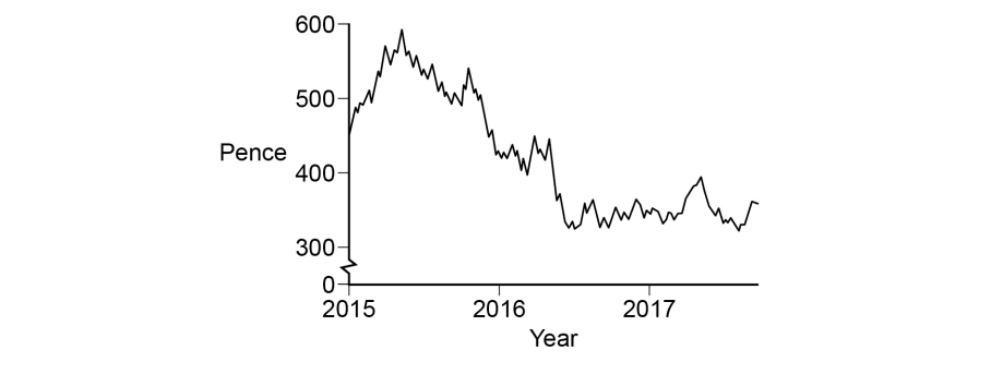 Line graph of share price in pence from 2015 to 2017, peaking near 600p in 2015 before steadily declining and fluctuating around 300–400p.