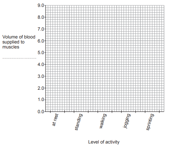 [Figure: Blank bar chart grid with a horizontal axis pre-labelled "Level of activity" showing at rest, standing, walking, jogging, sprinting, and a vertical axis labelled "Volume of blood supplied to muscles" with a scale from 0.0 to 9.0 in increments of 1.0, units to be completed by the candidate]