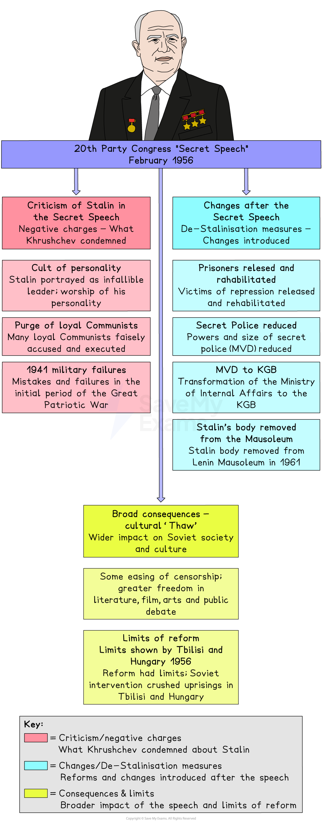 Illustrated revision chart on Khrushchev’s 1956 Secret Speech, outlining criticisms of Stalin, de-Stalinisation reforms, cultural ‘thaw’ and limits of Soviet reform.