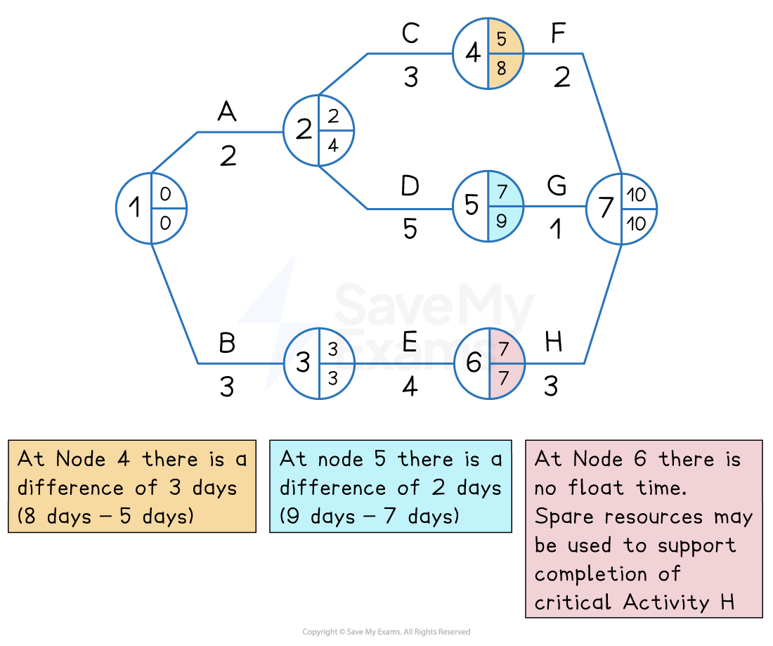 Flowchart showing project nodes with earliest and latest days for activities A-H. Notes indicate time differences at nodes 4 and 5, and critical activity at node 6.