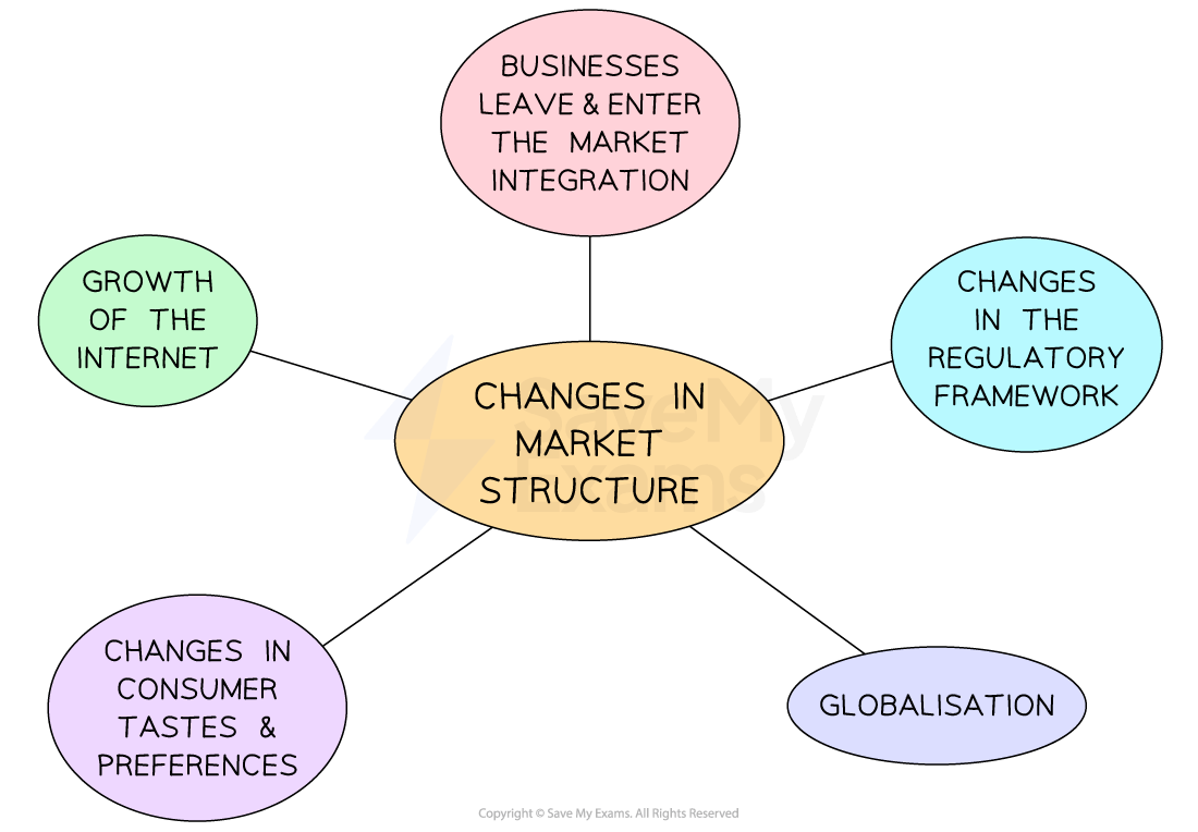 Diagram showing factors causing changes in market structure: business entry and exit, regulation, globalisation, internet growth, and consumer taste changes