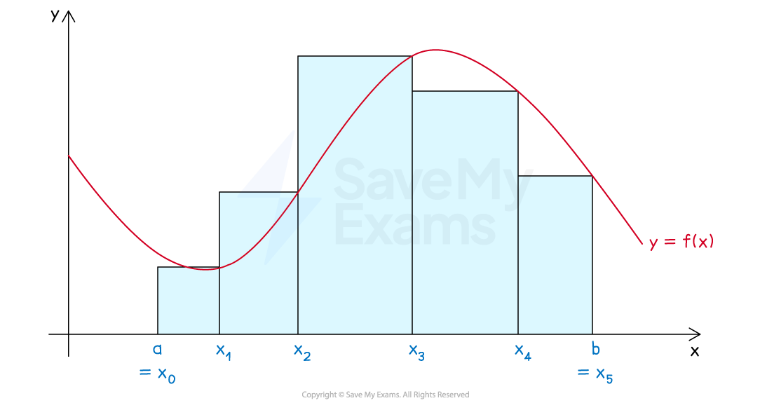 An example of the graph of a curve, showing the rectangles used to calculate a right Riemann sum