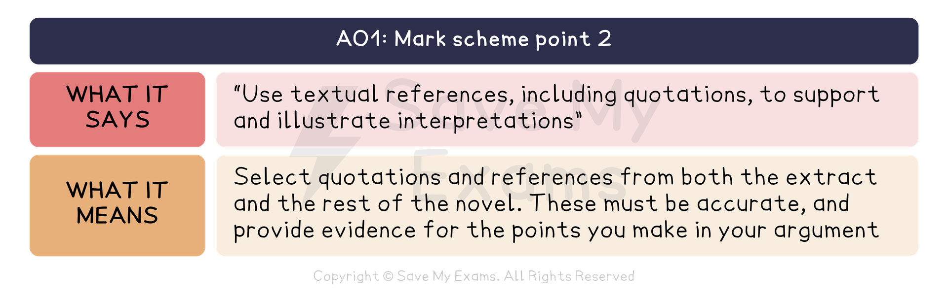AO1 of the AQA GCSE English Literature mark scheme, point 2, translated. What it says: “Use textual references, including quotations, to support and illustrate interpretations” What it means: Select quotations and references from both the extract and the rest of the novel. These must be accurate, and provide evidence for the points you make in your argument