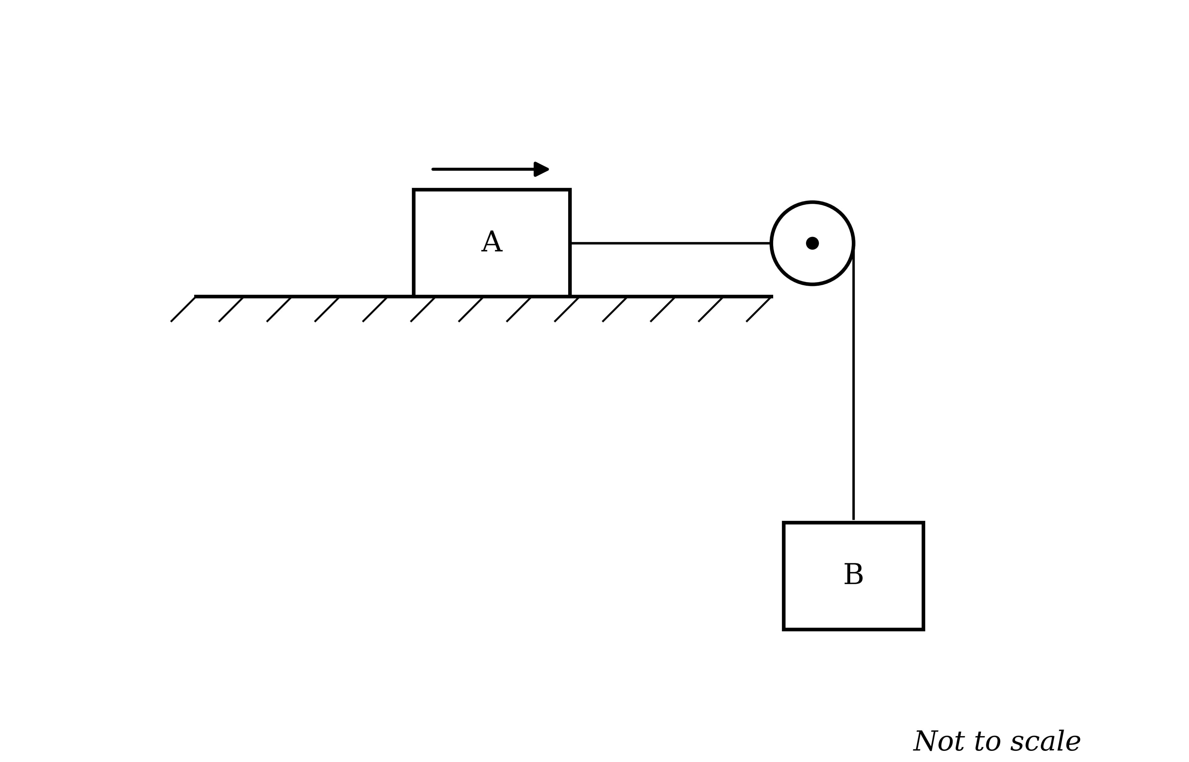 A block labelled A on a horizontal table, connected by a string which runs horizontally to a pulley at the right-hand edge of the table and then vertically downwards to a hanging block labelled B. An arrow on the table shows A moving to the right