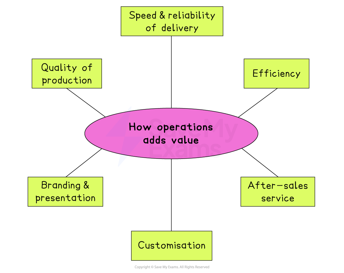 Diagram titled “How operations adds value” with arrows to: speed and reliability of delivery, efficiency, after-sales service, customisation, branding and quality