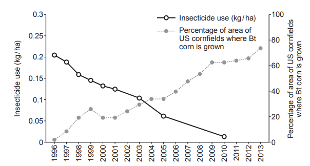 [Figure: dual-axis line graph, x-axis years 1996 to 2013, left y-axis "Percentage of area of US cornfields where Bt corn is grown" 0-100%, right y-axis "Insecticide use (kg/ha)" 0-0.3; shows percentage of Bt corn area rising steadily from 1996 to 2013 while insecticide use falls from around 0.25 kg/ha in 1996 to a low value by around 2010, then rises again after 2010]