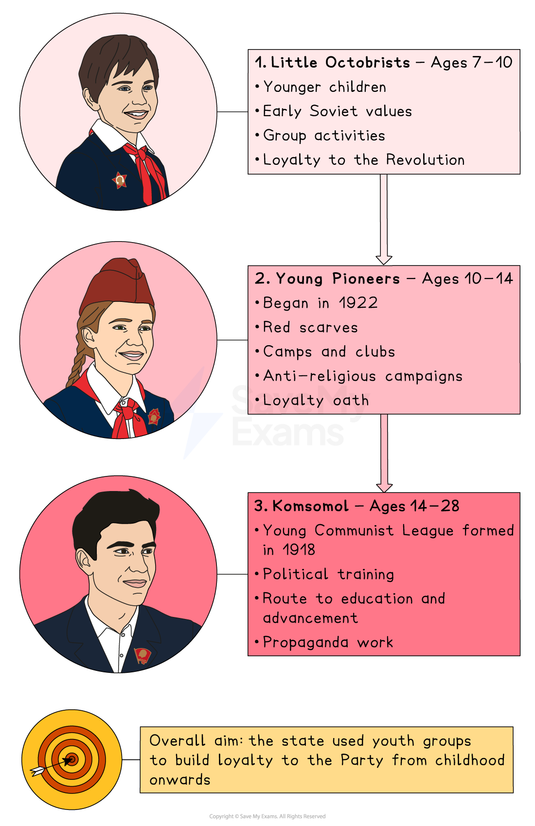 Infographic of Soviet youth groups: Little Octobrists, Young Pioneers and Komsomol, with ages, activities and aim of building loyalty to the Communist Party.