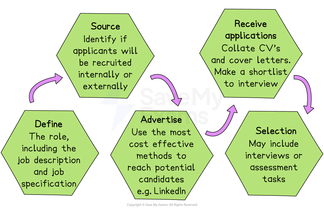 Flowchart with hexagonal steps: Define role, source applicants, advertise positions, receive applications and perform selection, including interviews or tasks.