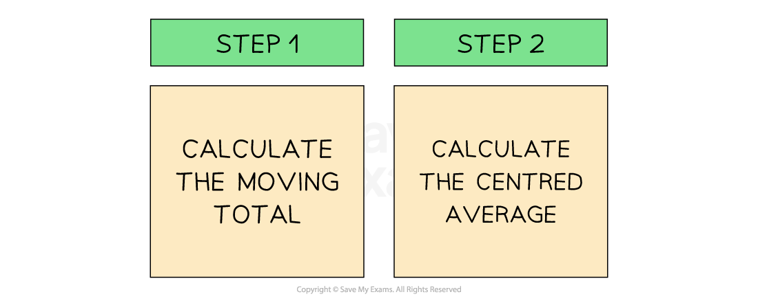 Two-step flow chart for time series: Step 1 – calculate the moving total; Step 2 – calculate the centred average.