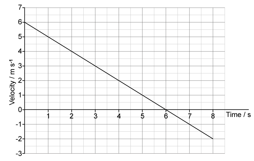 A velocity–time graph with velocity in metres per second on the vertical axis from minus 3 to 7 and time in seconds on the horizontal axis from 0 to 8.5. A single straight line starts at 6 metres per second at time zero, decreases steadily, crosses the time axis at 6 seconds and reaches minus 2 metres per second at 8 seconds.