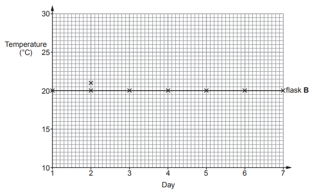 [Figure: line graph grid with x-axis "Day" (1-7) and y-axis "Temperature (°C)" (10-30), showing flask B already plotted as a flat horizontal line at 20°C throughout, and flask A pre-plotted only for days 1 and 2 (20.0°C, 21.0°C), awaiting the remaining points to be plotted from Table 4.2]