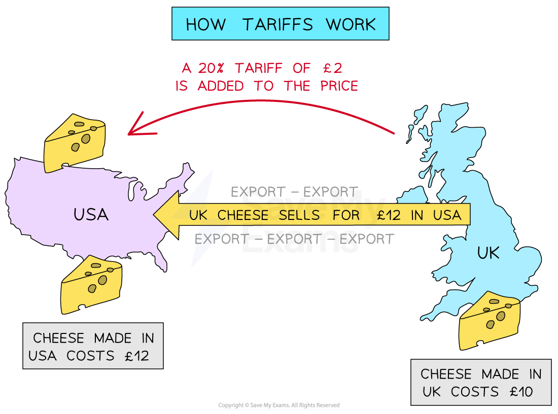 Diagram illustrating UK's cheese export to USA with £2 tariff, raising price to £12. Comparisons show UK cheese costs £10, USA cheese £12.