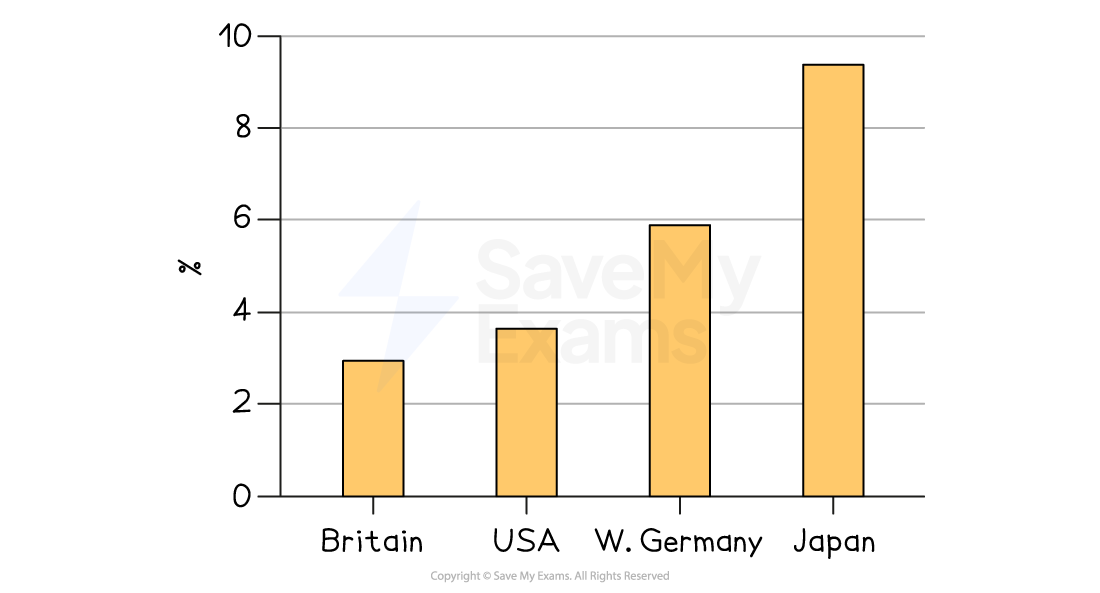 Bar chart of average annual growth in GDP in the 1960s: Britain about 3%, USA about 3.6%, West Germany about 5.9%, Japan about 9.4%