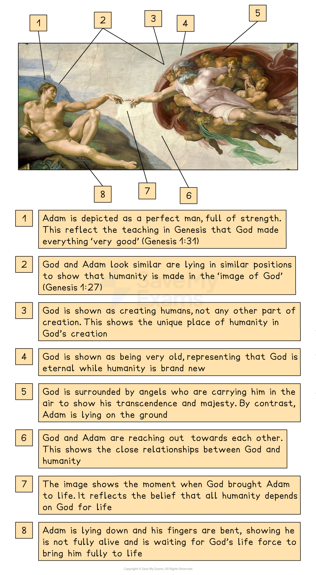 Annotated diagram of Michelangelo’s Creation of Adam, with numbered notes explaining symbolism of God, Adam, angels and their reaching hands.
