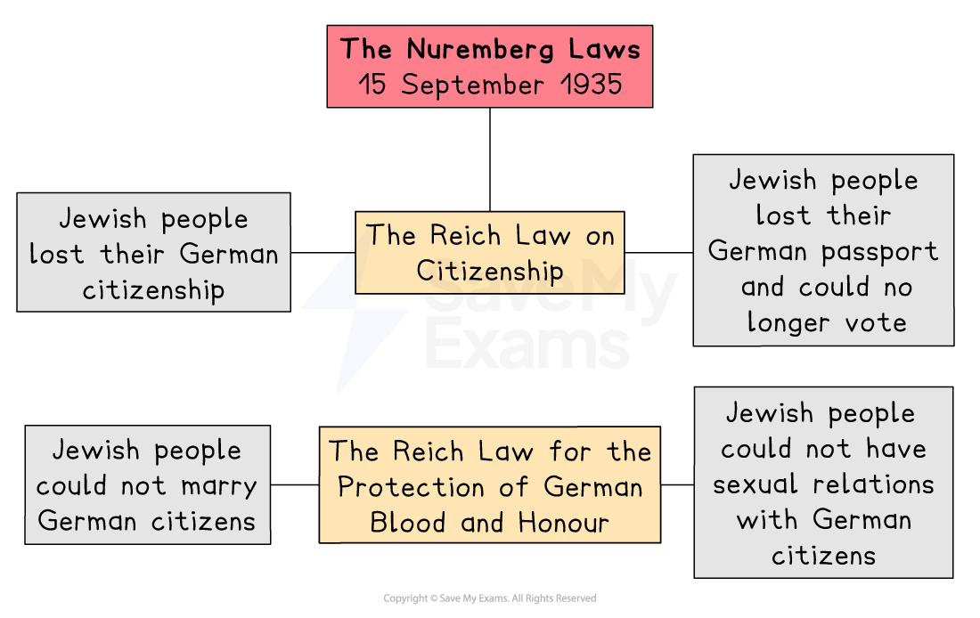 Diagram summarising the Nuremberg Laws of 1935, showing Reich laws removing Jewish citizenship, passports, voting rights, and banning mixed marriage and relations
