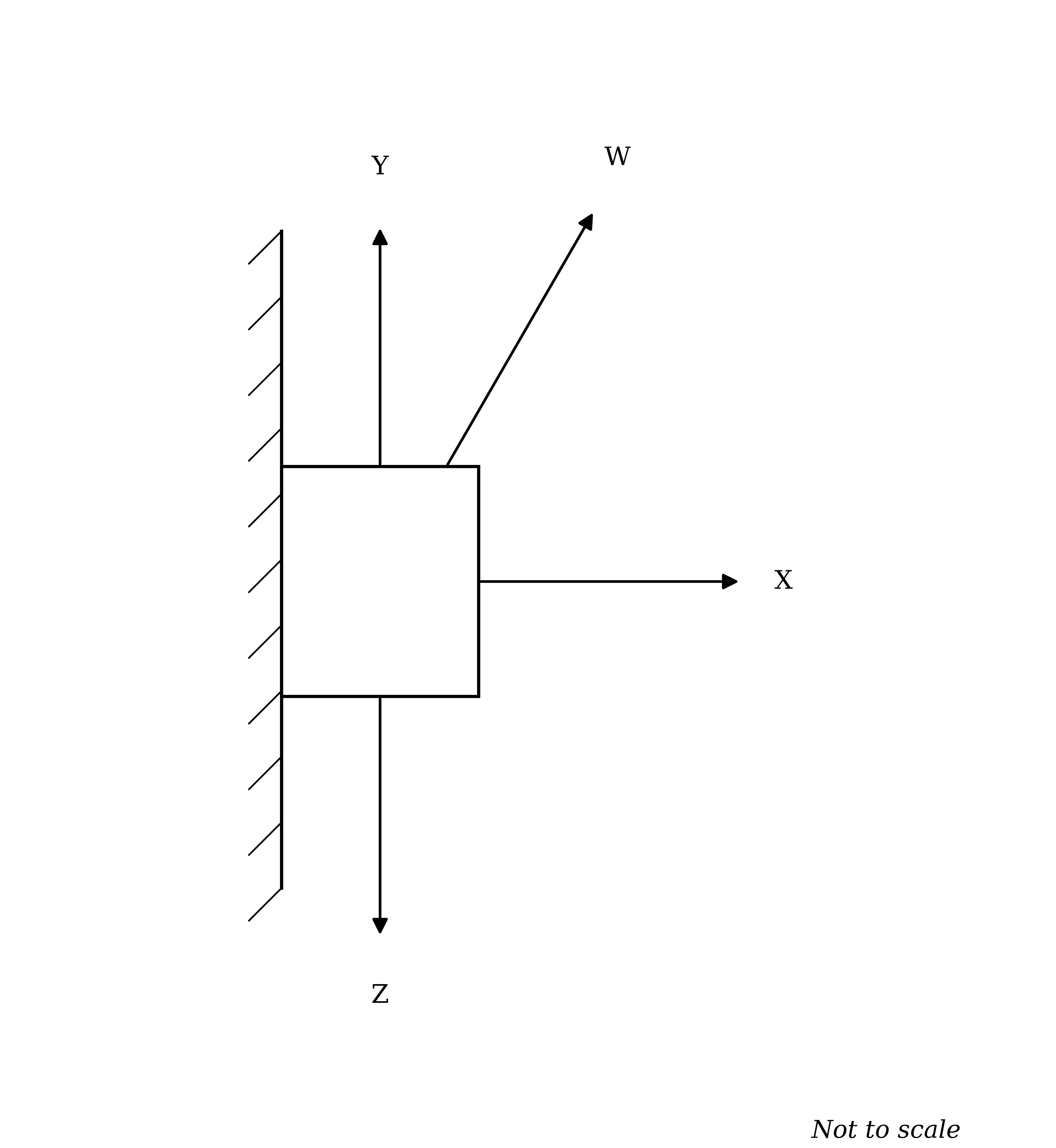A climber in contact with a vertical cliff face, with a rope running up and away from the cliff. Four arrows act on the climber, labelled W, X, Y and Z