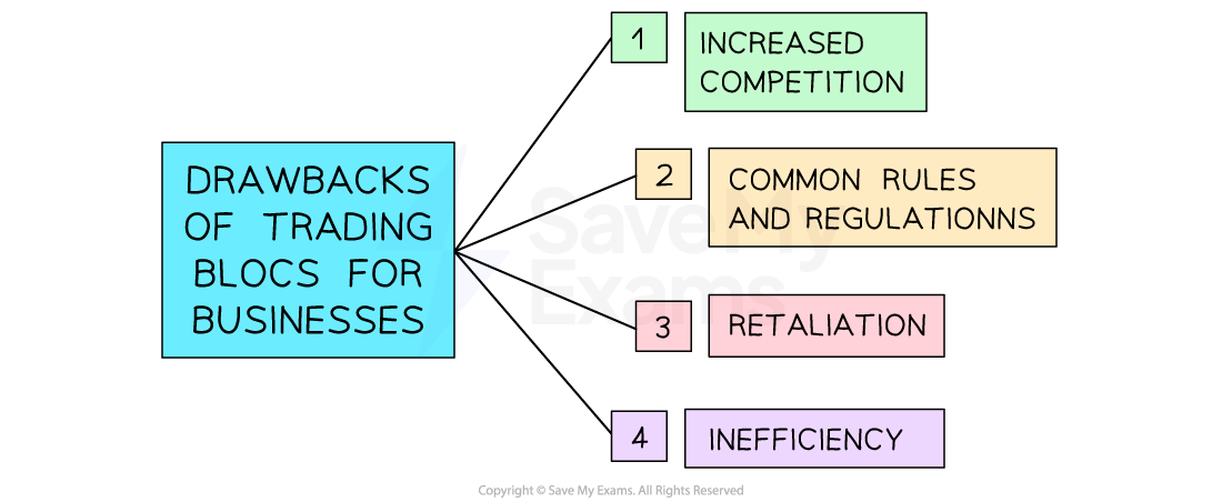 Diagram listing drawbacks of trading blocs for businesses: increased competition, common rules and regulations, retaliation, and inefficiency.