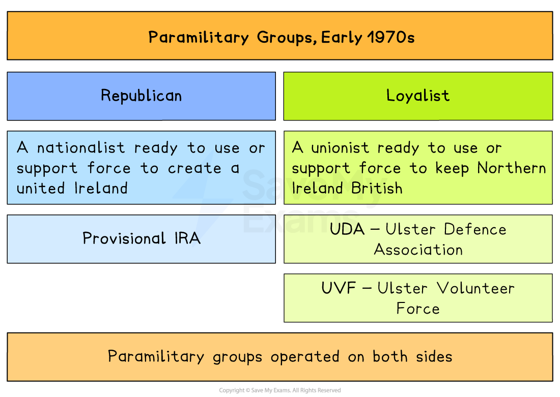 Colourful revision diagram on early 1970s Northern Ireland paramilitary groups, contrasting Republican and Loyalist aims and naming IRA, UDA and UVF.