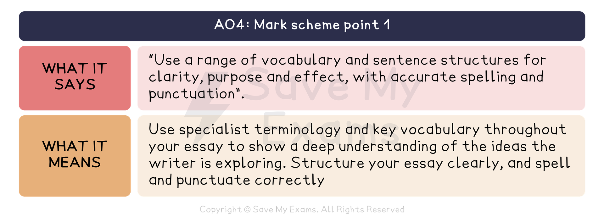 AO4 of the AQA GCSE English Literature mark scheme, point 1, translated. What it says: “Use a range of vocabulary and sentence structures for clarity, purpose and effect, with accurate spelling and punctuation”. What it means: Use specialist terminology and key vocabulary throughout your essay to show a deep understanding of the ideas the writer is exploring. Structure your essay clearly, and spell and punctuate correctly