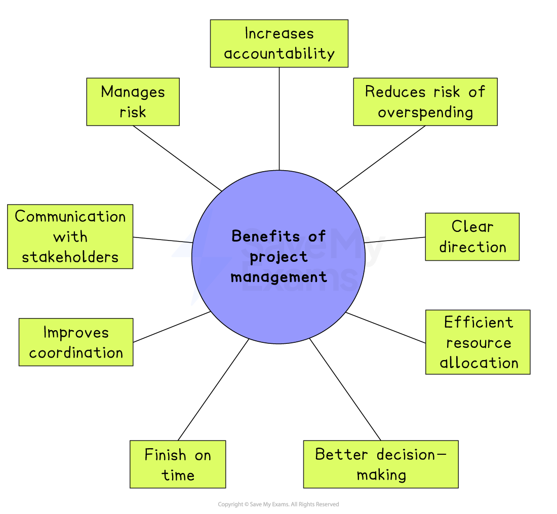 Diagram titled ‘Benefits of project management’ with arrows to benefits: coordination, communication, risk, accountability, budget, direction, timing, decisions, resources