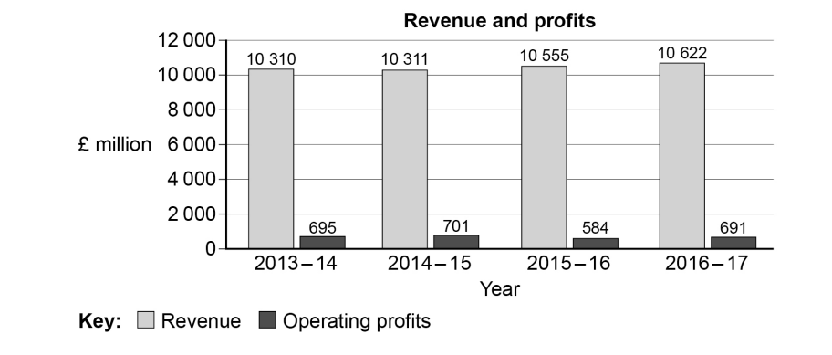 Bar chart of revenue and operating profits 2013–14 to 2016–17; revenue rises slightly each year, profits rise then dip in 2015–16 before rising again.