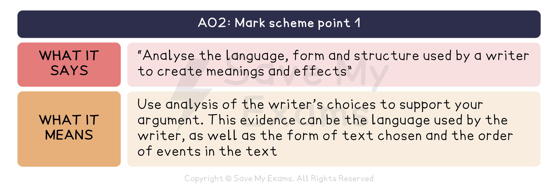 AO2 of the AQA GCSE English Literature mark scheme, point 1, translated. What it says: “Analyse the language, form and structure used by a writer to create meanings and effects” What it means: Use analysis of the writer’s choices to support your argument. This evidence can be the language used by the writer, as well as the form of text chosen and the order of events in the text