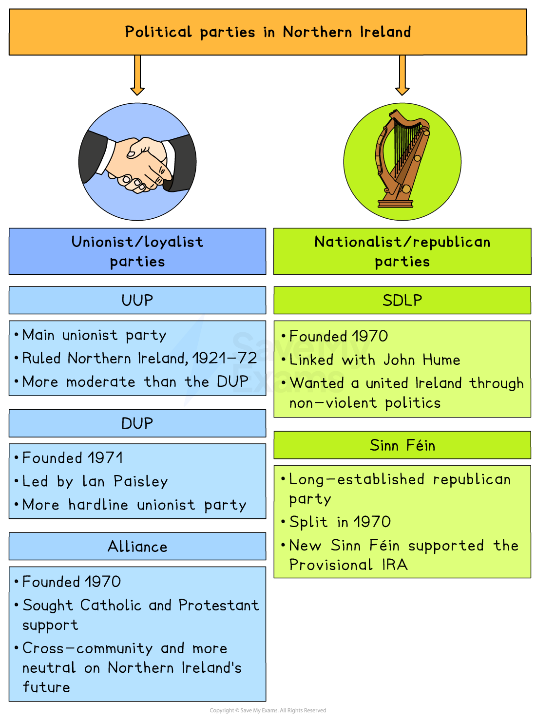 Diagram of Northern Ireland parties: unionist/loyalist UUP (moderate), DUP (hardline, led by Ian Paisley), Alliance (cross-community); nationalist/republican SDLP (John Hume, non-violent united Ireland) and Sinn Féin (backed Provisional IRA).