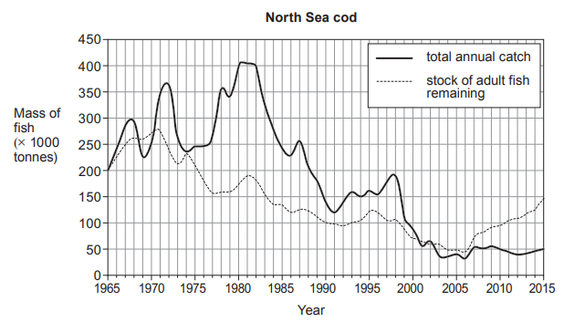 [Figure: Line graph titled 'North Sea cod' showing total annual catch and stock of adult fish remaining (in thousands of tonnes) plotted against year, from 1965 to 2015]