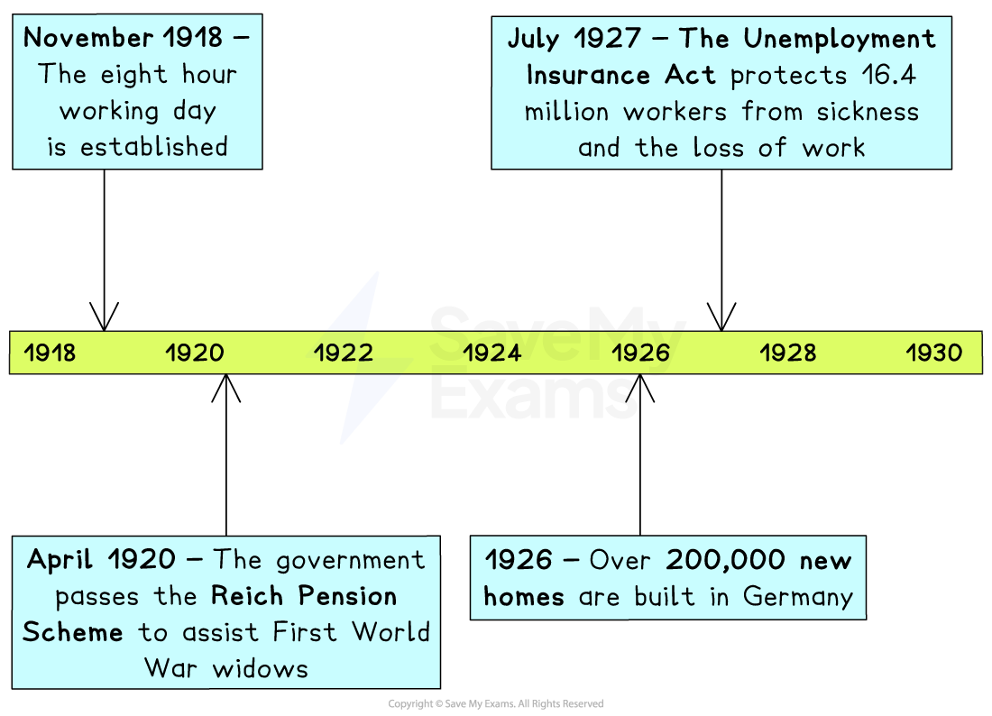 Timeline of German social reforms 1918–1930, showing laws on work hours, war widows’ pensions, new homes, and unemployment insurance dates.