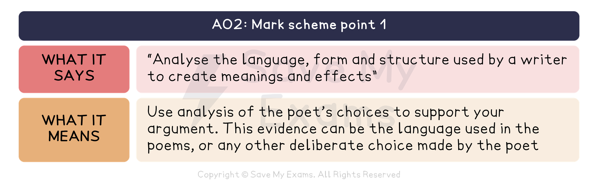 AO2 of the AQA GCSE English Literature mark scheme, point 1, translated. What it says: “Analyse the language, form and structure used by a writer to create meanings and effects” What it means: Use analysis of the poet’s choices to support your argument. This evidence can be the language used in the poems, or any other deliberate choice made by the poet