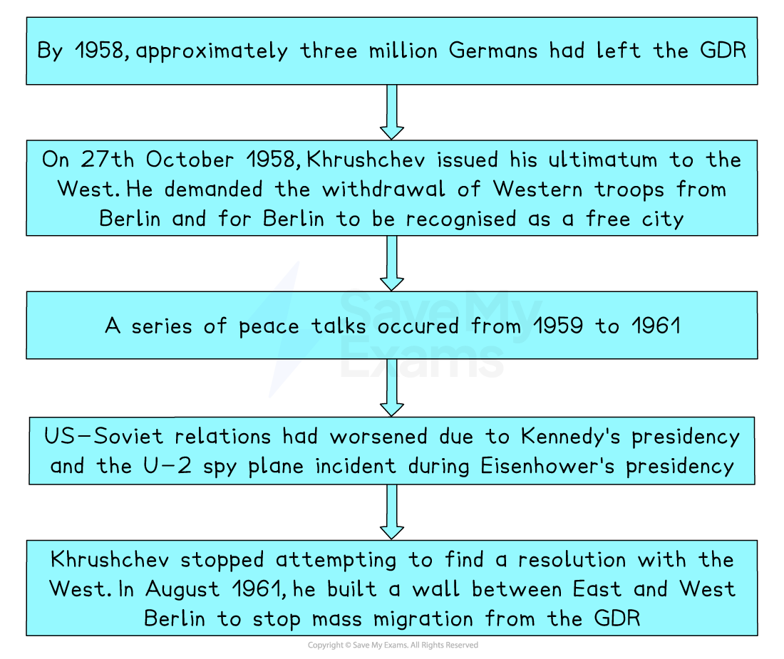 Timeline diagram explaining events from 1958–61 leading to the Berlin Wall, including migration from the GDR, Khrushchev’s ultimatum and failed peace talks