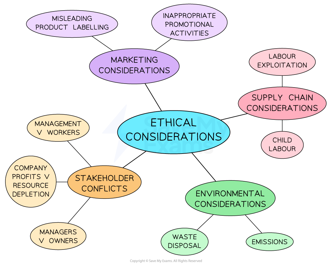 Flowchart displaying ethical considerations: marketing, supply chain, stakeholder conflicts, and environmental, with related issues like labelling and waste.