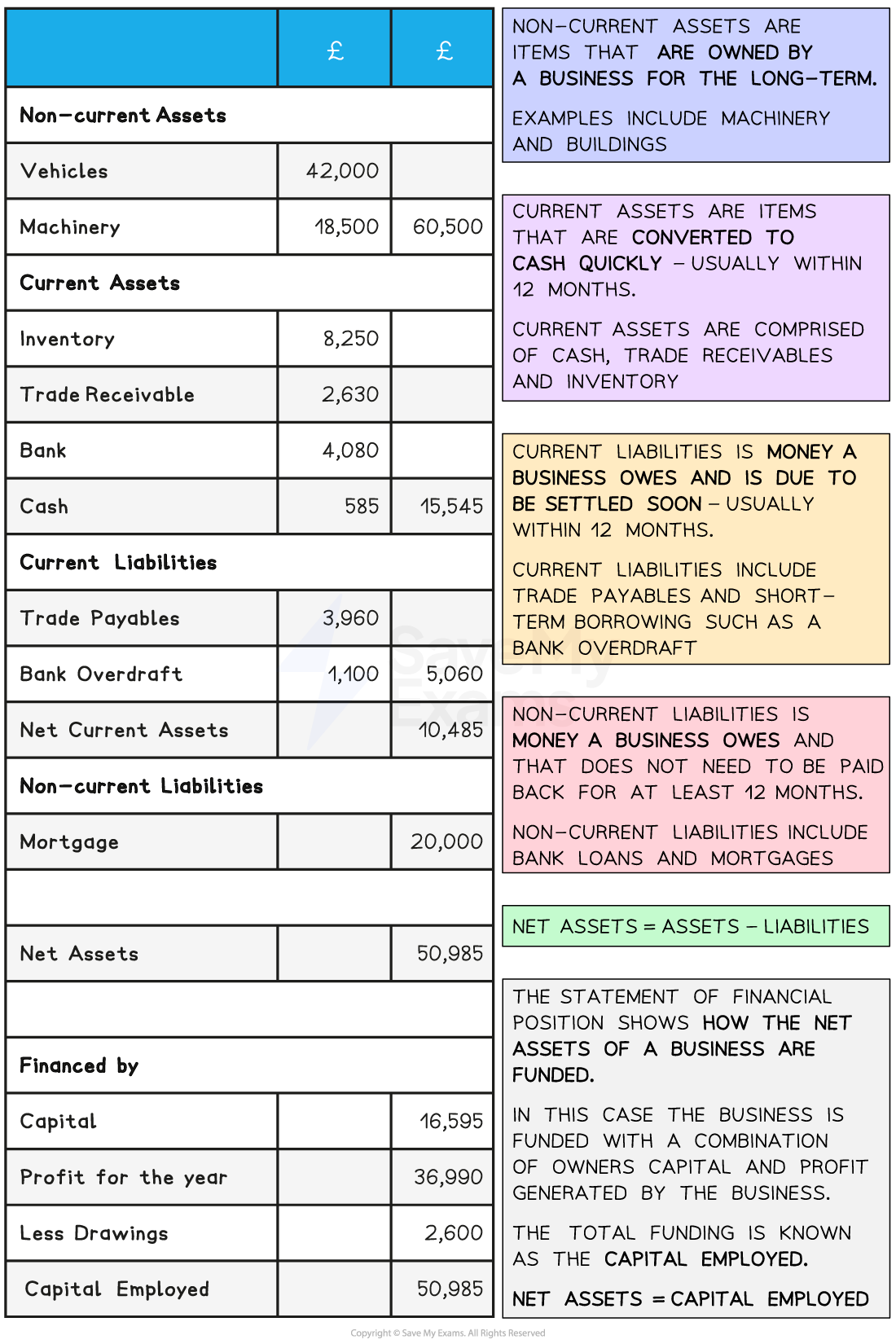 Balance sheet example showing non-current and current assets, liabilities, net assets and capital employed, with colour key explaining each financial term.