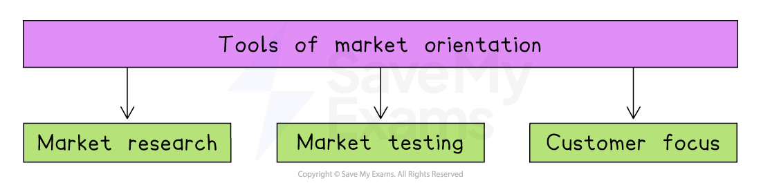Diagram titled “Tools of Market Orientation” showing three linked boxes: Market Research, Market Testing and Customer Focus.